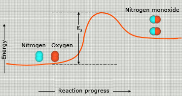 Activation Energy