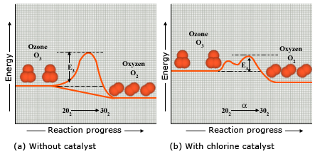 Energy Barrier