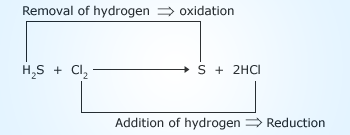 Representation of redox reaction