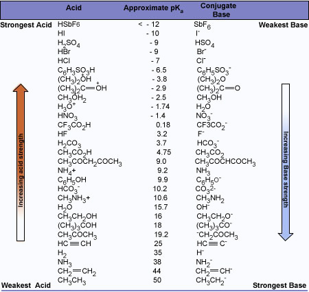 Relative strengths of Selected Acids and Their Conjugate Bases