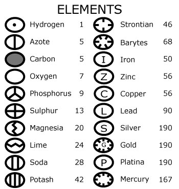 Dalton s Symbols For Elements