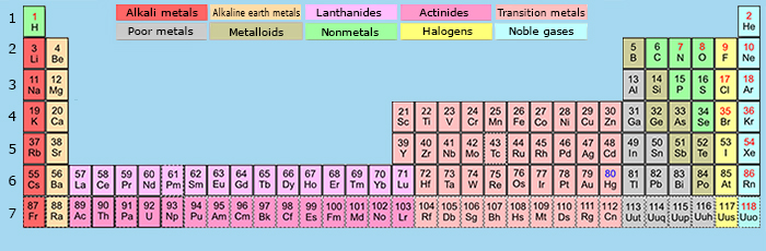 F-block Periodic Table