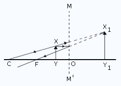 Concave mirror ray diagram