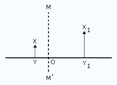 Position of mirror