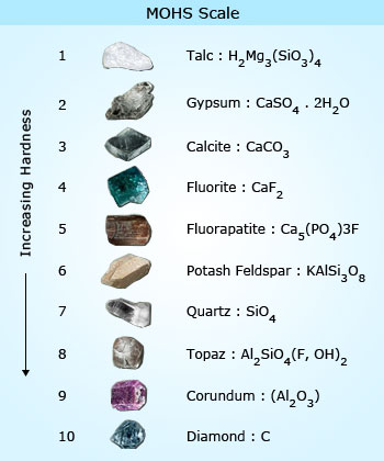 Mohs hardness