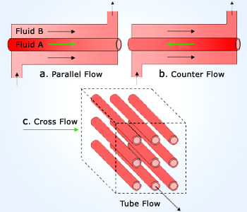 Parallel flow