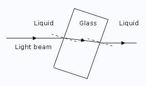 Light ray passing from liquid medium to glass medium