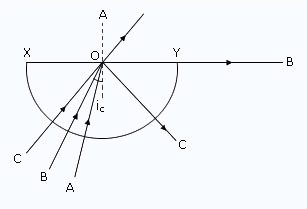 semi-circular glass block critical angle