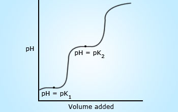 Polyprotic acids and strong bases - titration curve