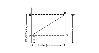 Velocity-Time graph to derive the equations of motion