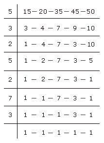 L.C.M. of 15, 20, 35, 45, and 50 by common division method