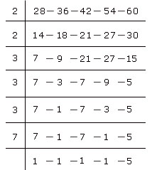 L.C.M. of 28, 36, 42, 54, and 60 by common division method