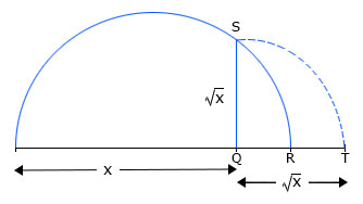 The square root of x on a number line