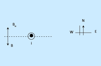 Magnetic field due to a straight current carrying wire