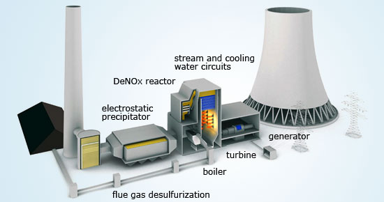 Working of thermal