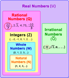 Differences between π and 22/7