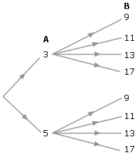  Tree diagram for relation
